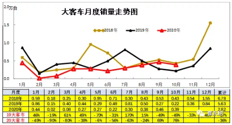新能源車在大客車市場面臨突破的挑戰 占比達到98%以上
