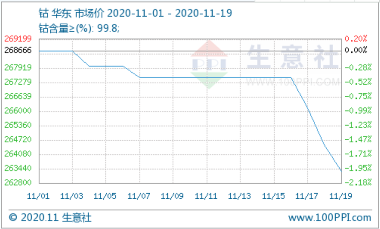 國際鈷市行情走弱 拖累國內鈷價震蕩下跌