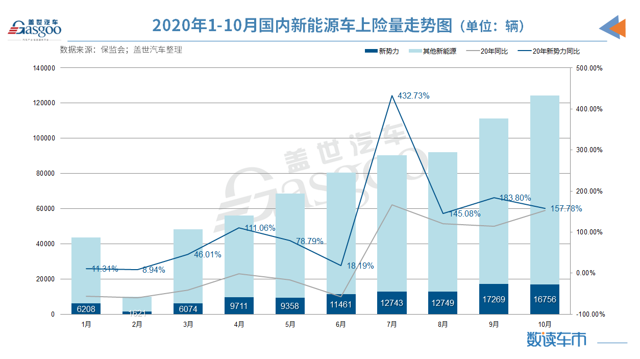造車新勢力1-10月上險量10.4萬輛 蔚來/理想/小鵬穩居前三 造車新勢力1-10月上險量10.4萬輛 蔚來/理想/小鵬穩居前三