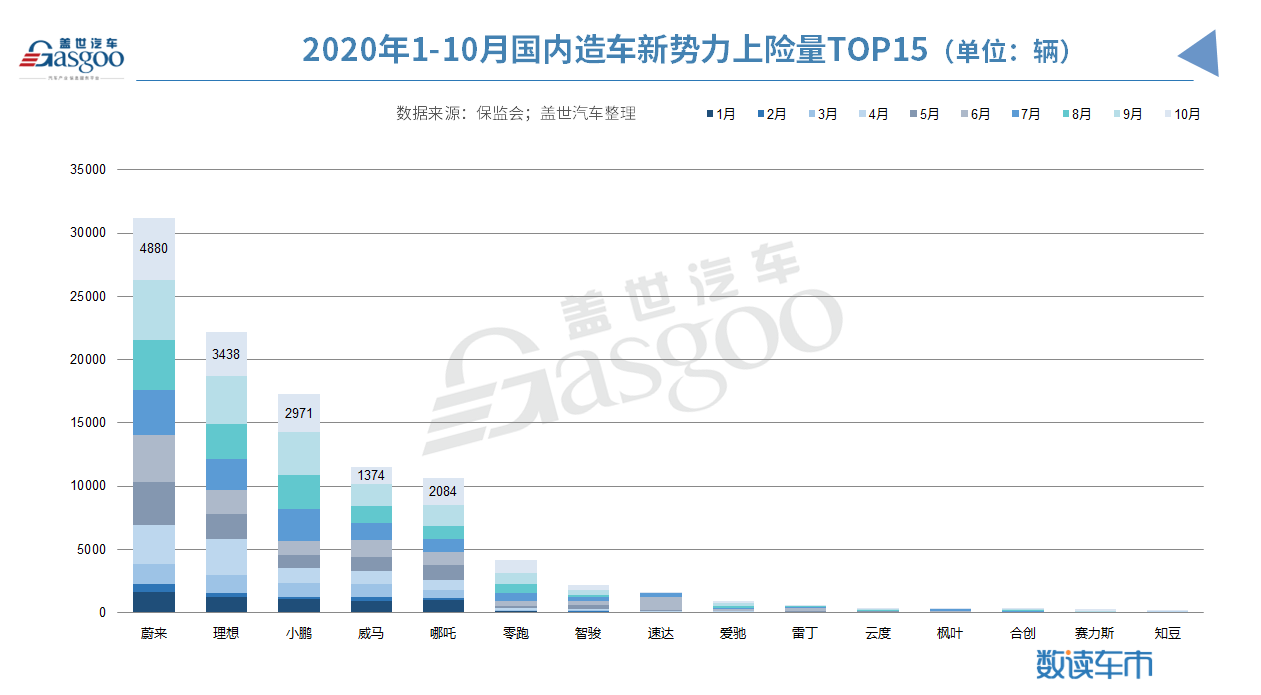 造車新勢力1-10月上險量10.4萬輛 蔚來/理想/小鵬穩居前三 造車新勢力1-10月上險量10.4萬輛 蔚來/理想/小鵬穩居前三