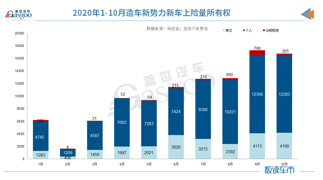 造車新勢力1-10月上險量10.4萬輛 蔚來/理想/小鵬穩居前三 造車新勢力1-10月上險量10.4萬輛 蔚來/理想/小鵬穩居前三