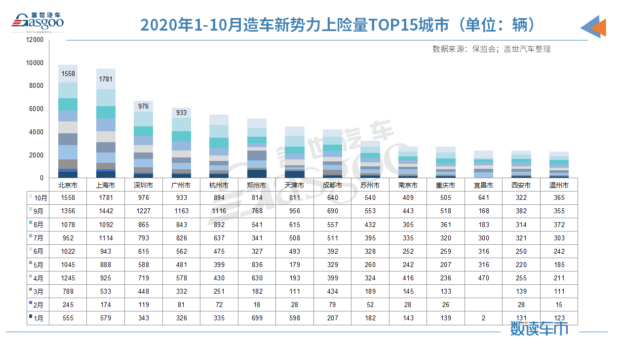 造車新勢力1-10月上險量10.4萬輛 蔚來/理想/小鵬穩居前三 造車新勢力1-10月上險量10.4萬輛 蔚來/理想/小鵬穩居前三