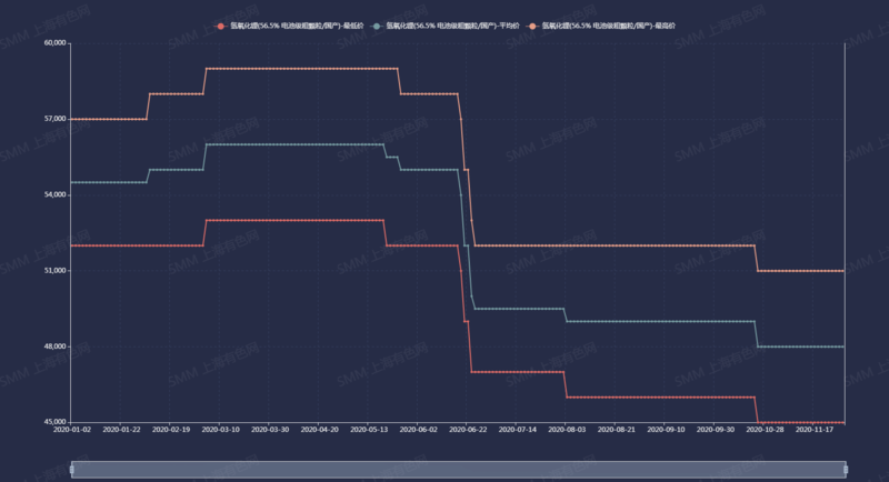 電池級氫氧化鋰價格年內跌逾14% 12月跌勢未盡？