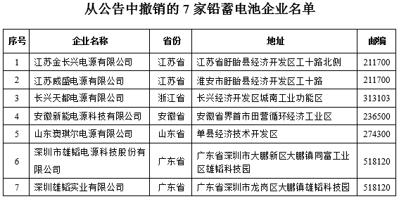 從公告中撤銷的7家鉛蓄電池企業名單 從公告中撤銷的7家鉛蓄電池企業名單
