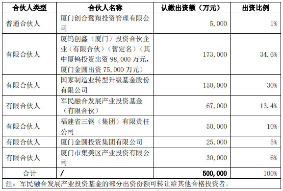 新材料基金合伙人及認繳出資額、出資比例 新材料基金合伙人及認繳出資額、出資比例