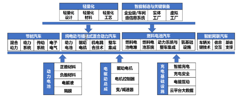 《節能與新能源汽車技術路線圖2.0》指出9大技術方向