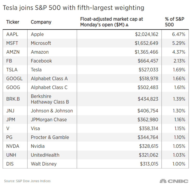 特斯拉以1.69%權重進入標普500指數,僅次于四大巨頭排名第五 特斯拉以1.69%權重進入標普500指數,僅次于四大巨頭排名第五