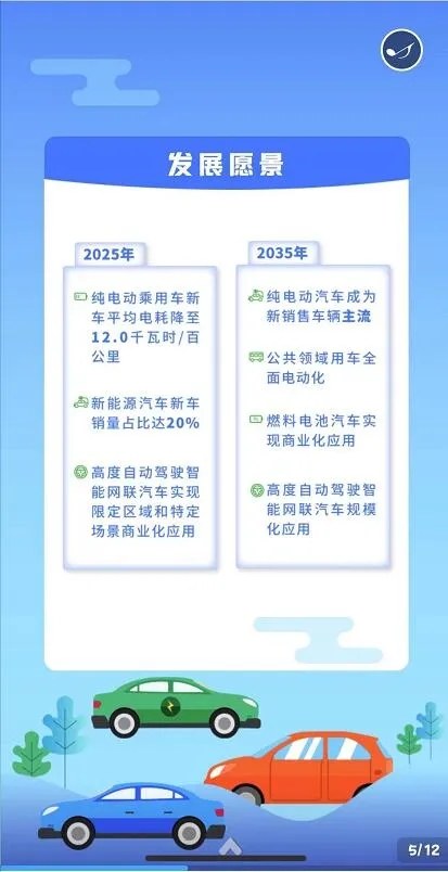 新能源汽車產(chǎn)業(yè)發(fā)展規(guī)劃(2021-2035年) 新能源汽車產(chǎn)業(yè)發(fā)展規(guī)劃(2021-2035年)