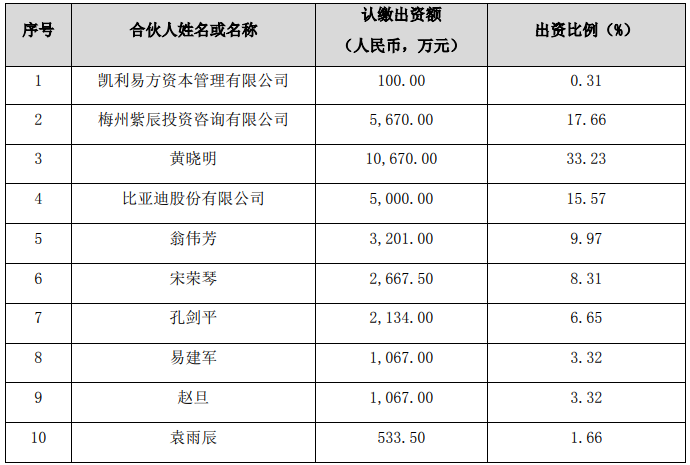 各合伙人認(rèn)繳出資額、出資比例 各合伙人認(rèn)繳出資額、出資比例
