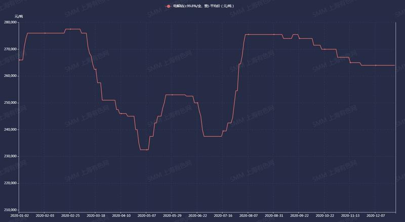SMM電解鈷平均價(元/噸) SMM電解鈷平均價(元/噸)