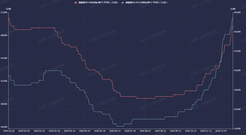 SMM碳酸鋰平均價(元/噸) SMM碳酸鋰平均價(元/噸)