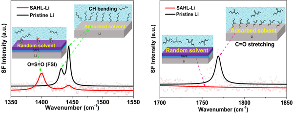 圖4.原位SFG對(duì)SEI作用機(jī)制研究 圖4.原位SFG對(duì)SEI作用機(jī)制研究