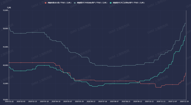 終端需求旺盛、企業(yè)爭相加碼新產(chǎn)能 磷酸鐵鋰價格將飛得更高？