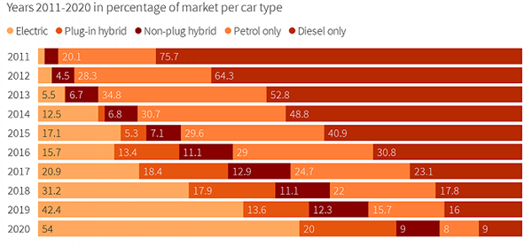 油價16元/升全球最高!挪威成首個電動車市占率超燃油車國家 油價16元/升全球最高!挪威成首個電動車市占率超燃油車國家