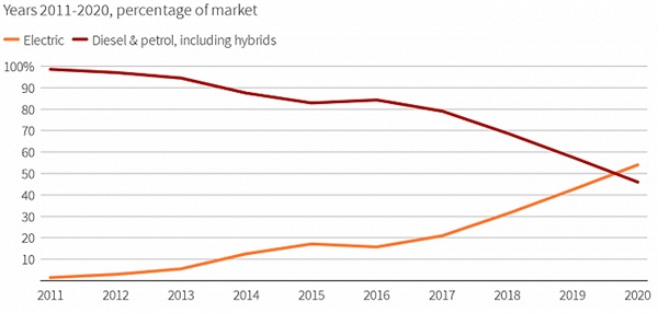 油價16元/升全球最高!挪威成首個電動車市占率超燃油車國家 油價16元/升全球最高!挪威成首個電動車市占率超燃油車國家