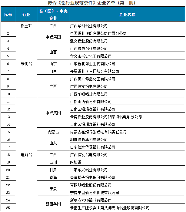 符合《鋁行業規范條件》企業名單(第一批) 符合《鋁行業規范條件》企業名單(第一批)