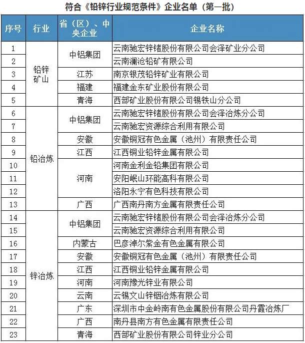 符合《鉛鋅行業規范條件》企業名單(第一批) 符合《鉛鋅行業規范條件》企業名單(第一批)