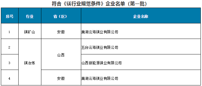 符合《鎂行業規范條件》企業名單(第一批) 符合《鎂行業規范條件》企業名單(第一批)