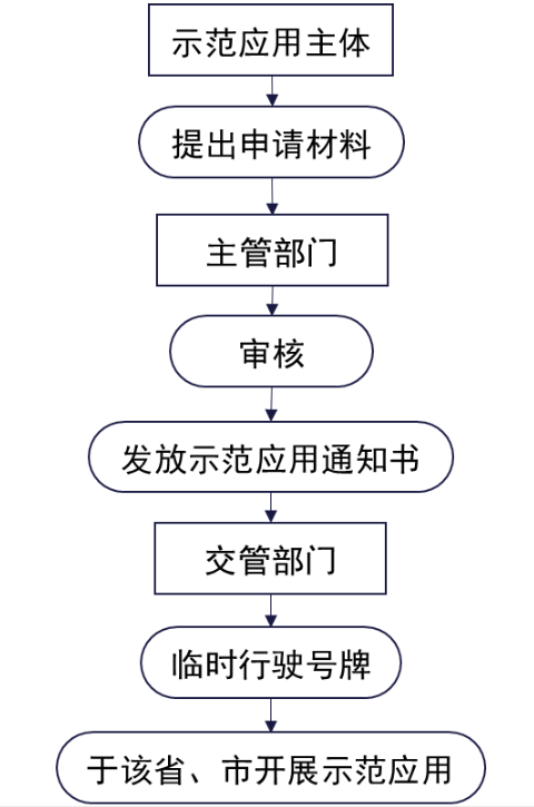 申請流程 申請流程
