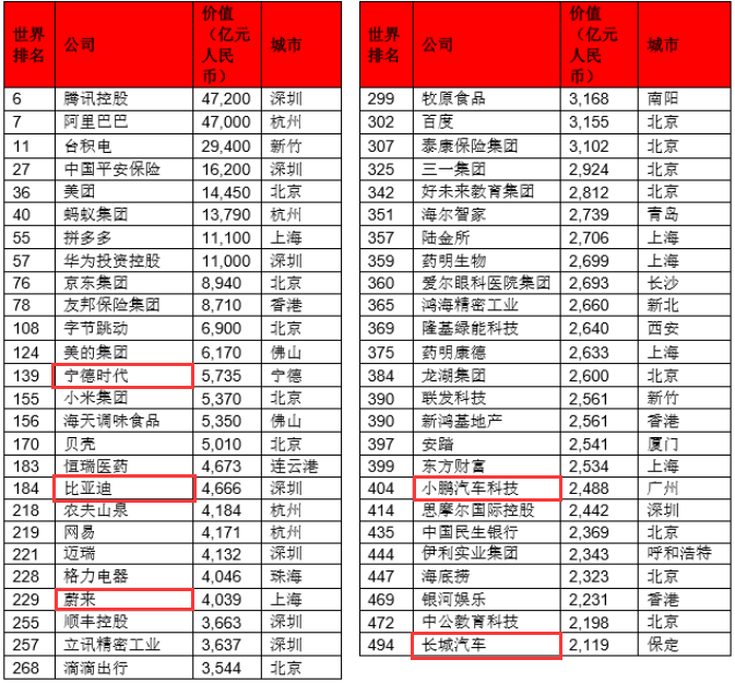 2020胡潤世界500強中國上榜企業(yè) 來源:胡潤百富 2020胡潤世界500強中國上榜企業(yè) 來源:胡潤百富