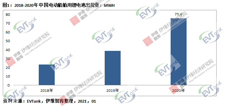 2020年中國電動船舶用鋰電池出貨量達75.6Mwh 市場規(guī)模同比增長67.1%
