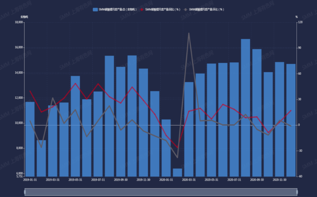 2019年1月-2020年12月中國碳酸鋰產量