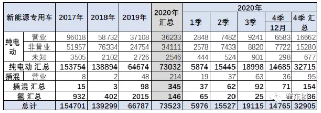 2020年新能源專用車銷量7.4萬臺 全國性優(yōu)勢企業(yè)不多