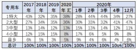 2020年新能源專用車銷量7.4萬臺 全國性優(yōu)勢企業(yè)不多