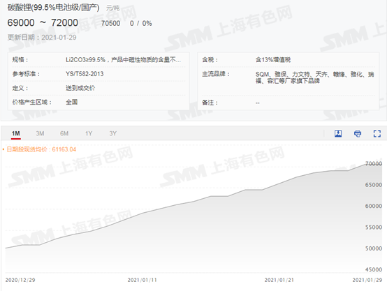 電池級碳酸鋰價格已飛升75% 春節后還要漲？