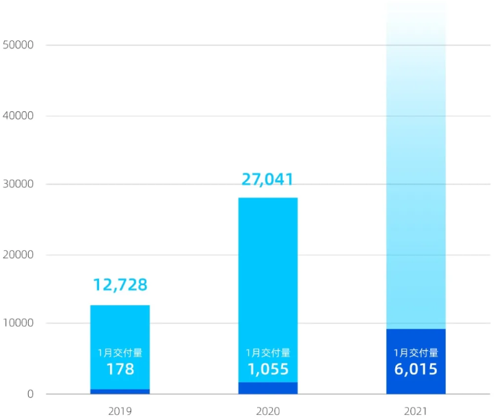 小鵬汽車今年1月交付6015臺 同比增長470%