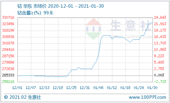 全球鈷市復蘇:1月鈷價暴漲 2月或緩慢上漲 全球鈷市復蘇:1月鈷價暴漲 2月或緩慢上漲