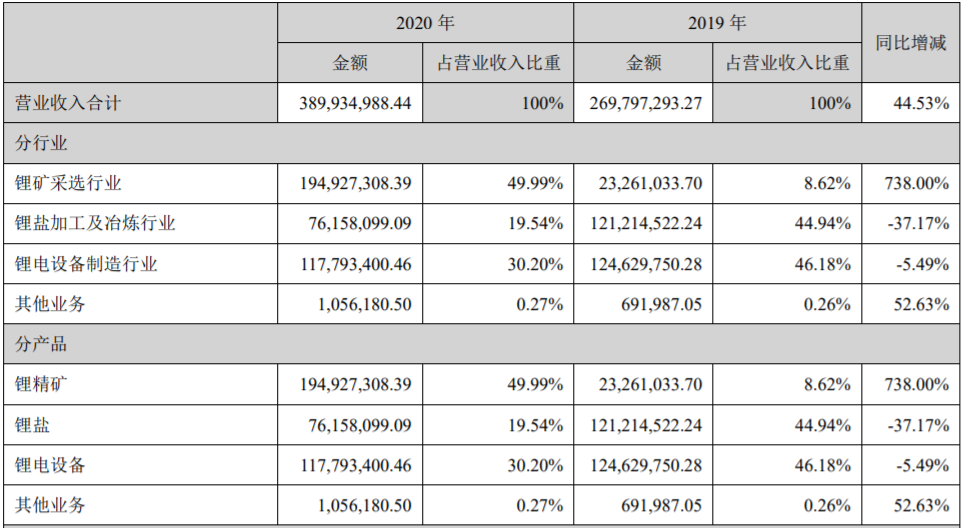 *ST融捷2020年營業收入構成(單位:元) *ST融捷2020年營業收入構成(單位:元)