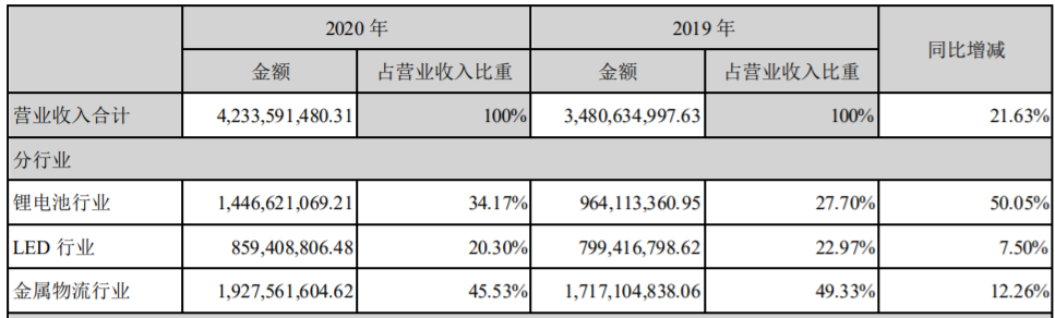 蔚藍鋰芯2020年營業(yè)收入構(gòu)成（單位：元）