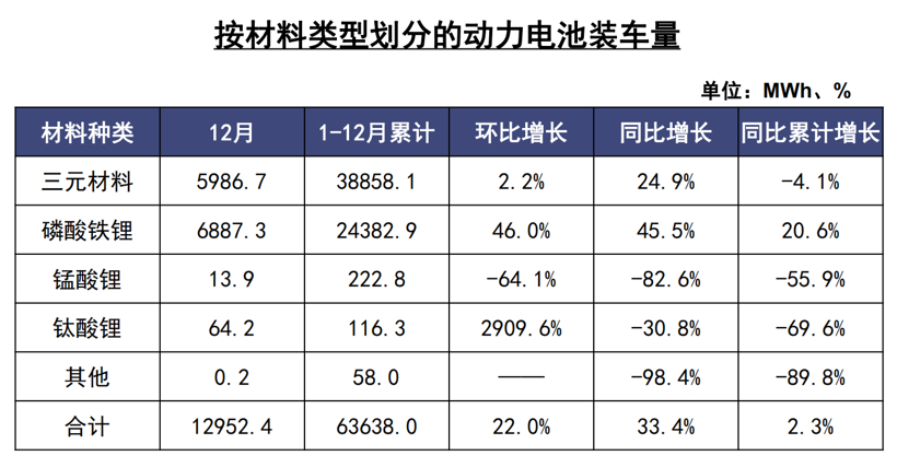 裝機(jī)量、原材料價(jià)格齊增 寧德時(shí)代、比亞迪等加碼磷酸鐵鋰