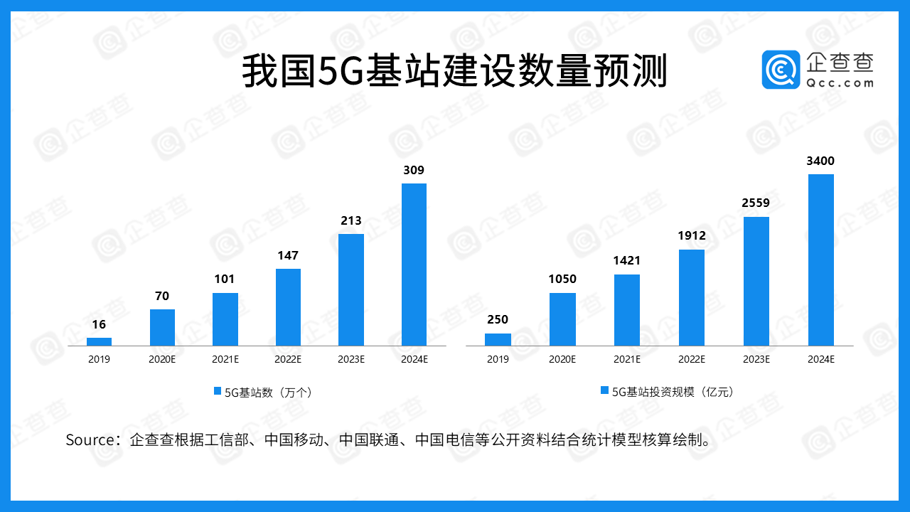 近五年我國5G產業融資總額達1278.74億 中國聯通最多 近五年我國5G產業融資總額達1278.74億 中國聯通最多
