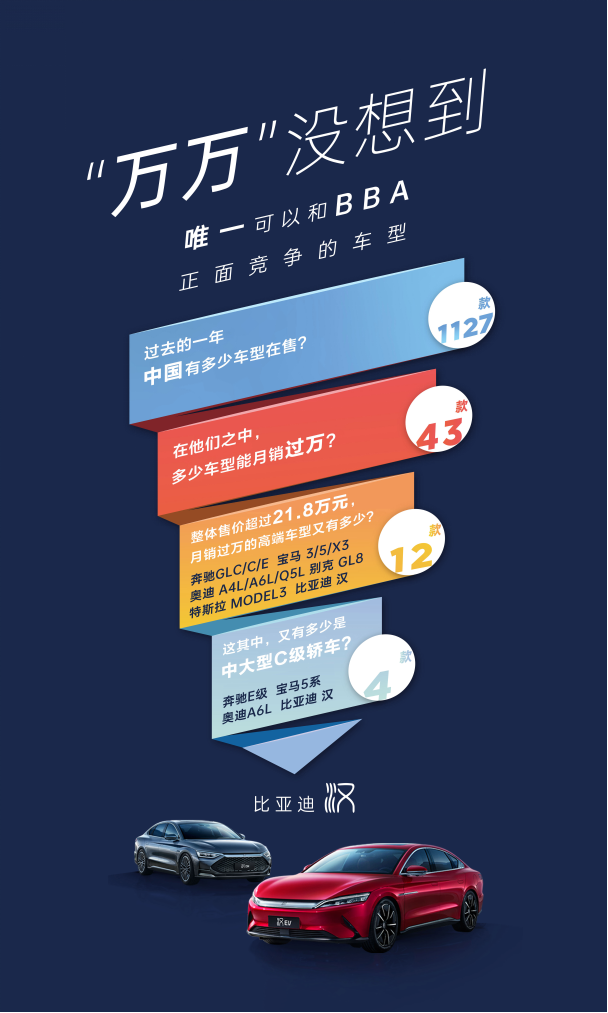 BBA慌了?比亞迪漢躋身25萬(wàn)元級(jí)中高端轎車(chē)萬(wàn)輛俱樂(lè)部 BBA慌了?比亞迪漢躋身25萬(wàn)元級(jí)中高端轎車(chē)萬(wàn)輛俱樂(lè)部