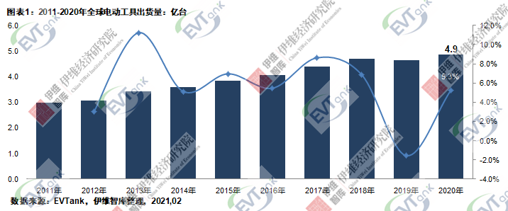 2020年全球電動工具出貨量4.9億臺 帶動鋰離子電池出貨量20.2億只 2020年全球電動工具出貨量4.9億臺 帶動鋰離子電池出貨量20.2億只