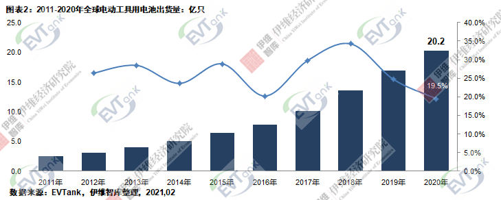 2020年全球電動工具出貨量4.9億臺 帶動鋰離子電池出貨量20.2億只 2020年全球電動工具出貨量4.9億臺 帶動鋰離子電池出貨量20.2億只