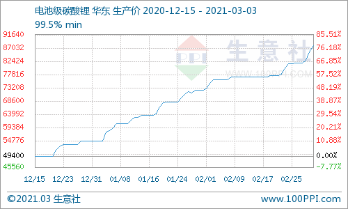碳酸鋰產(chǎn)品P值曲線圖 碳酸鋰產(chǎn)品P值曲線圖