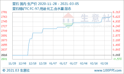 原料螢石價格維持高位水平 氫氟酸價格走勢暫穩 原料螢石價格維持高位水平 氫氟酸價格走勢暫穩