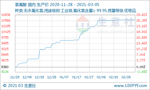 原料螢石價格維持高位水平 氫氟酸價格走勢暫穩 原料螢石價格維持高位水平 氫氟酸價格走勢暫穩
