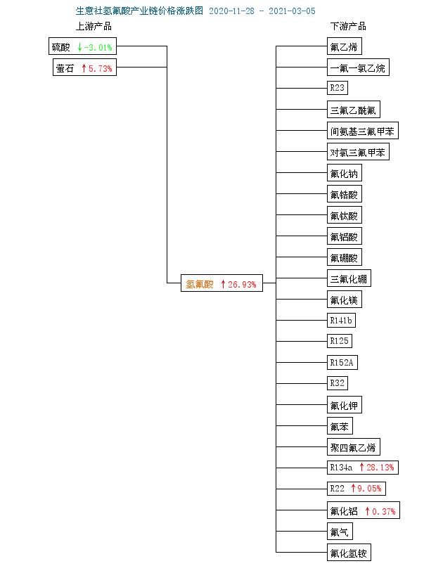 原料螢石價格維持高位水平 氫氟酸價格走勢暫穩 原料螢石價格維持高位水平 氫氟酸價格走勢暫穩