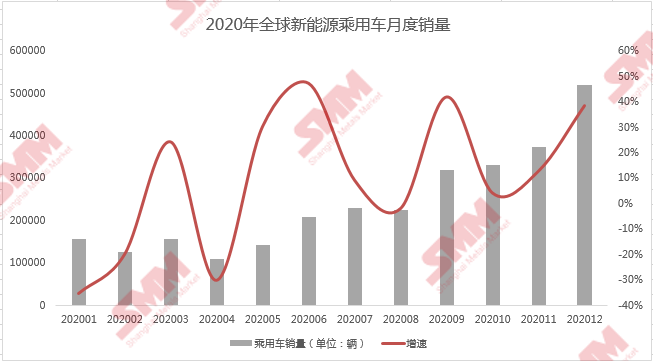 全球新能源汽車乘用車銷量逆勢增長 歐洲反超中國登頂銷量冠軍