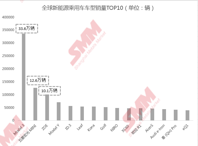 全球新能源汽車乘用車銷量逆勢增長 歐洲反超中國登頂銷量冠軍