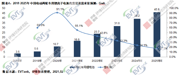 2020年中國(guó)電動(dòng)兩輪車總產(chǎn)量4834萬(wàn)輛 鋰電版滲透率達(dá)23.5% 2020年中國(guó)電動(dòng)兩輪車總產(chǎn)量4834萬(wàn)輛 鋰電版滲透率達(dá)23.5%