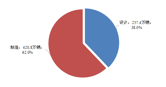 圖3  2020年汽車產(chǎn)品缺陷原因分類召回數(shù)量及占比