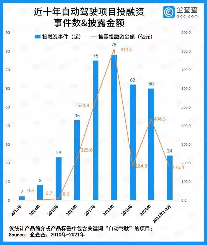 自動駕駛商業化提速！去年全賽道融資總額436.3億 同比增長136.9%