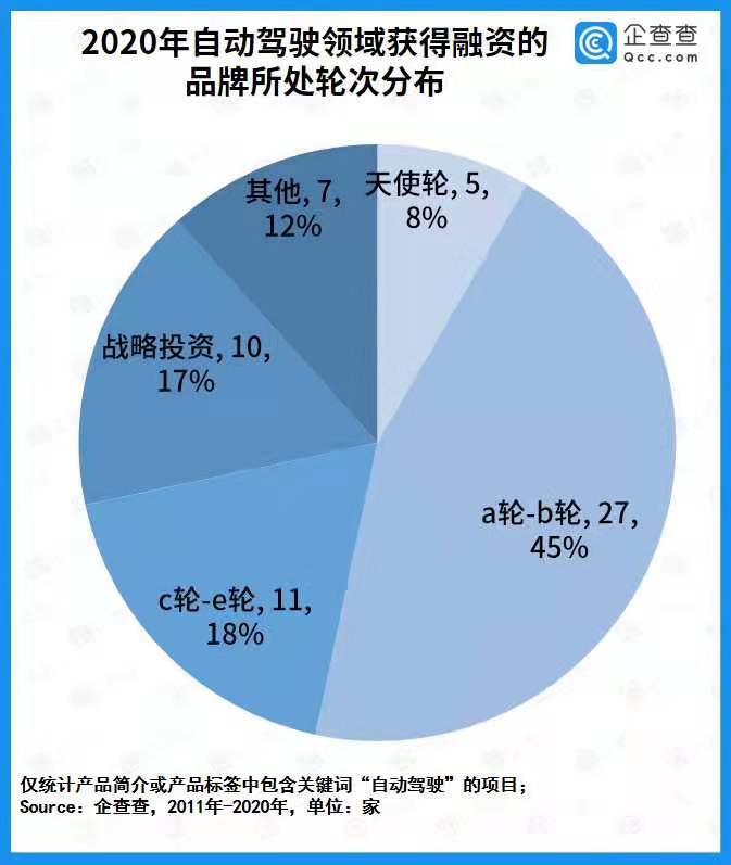 自動駕駛商業化提速！去年全賽道融資總額436.3億 同比增長136.9%