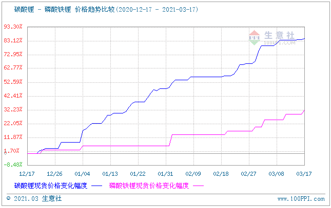 碳酸鋰與磷酸鐵鋰價(jià)格走勢比較圖