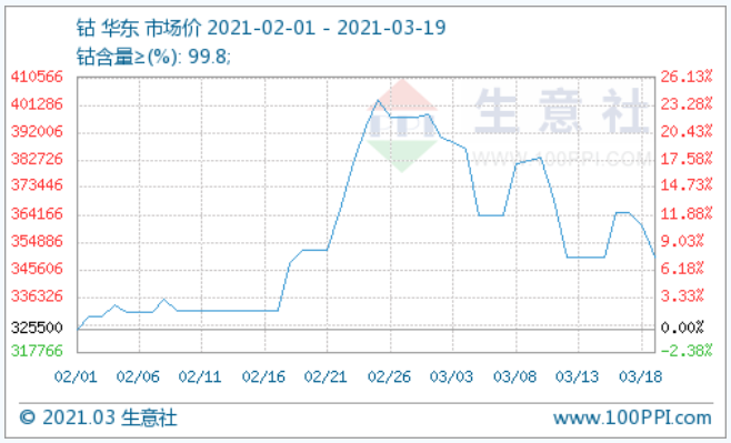 鈷價(jià) 鈷價(jià)